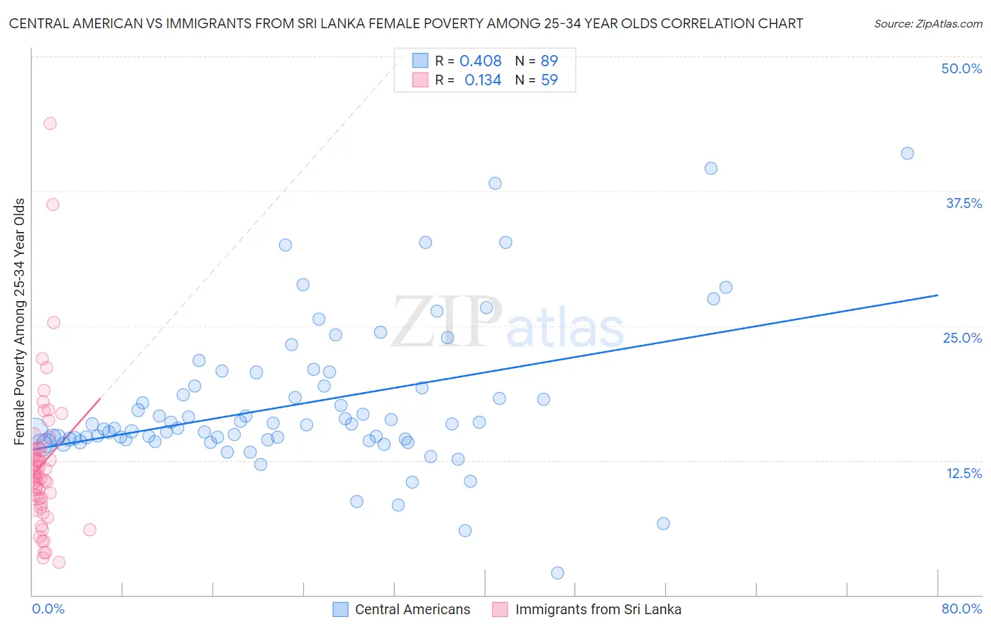 Central American vs Immigrants from Sri Lanka Female Poverty Among 25-34 Year Olds