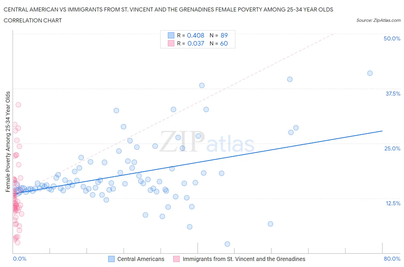 Central American vs Immigrants from St. Vincent and the Grenadines Female Poverty Among 25-34 Year Olds