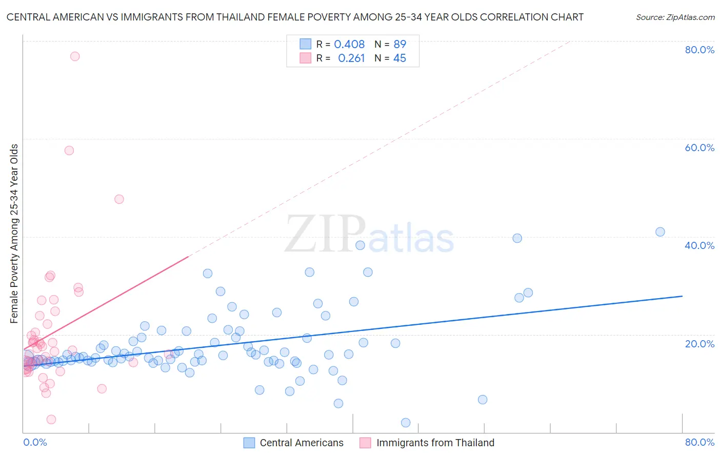 Central American vs Immigrants from Thailand Female Poverty Among 25-34 Year Olds