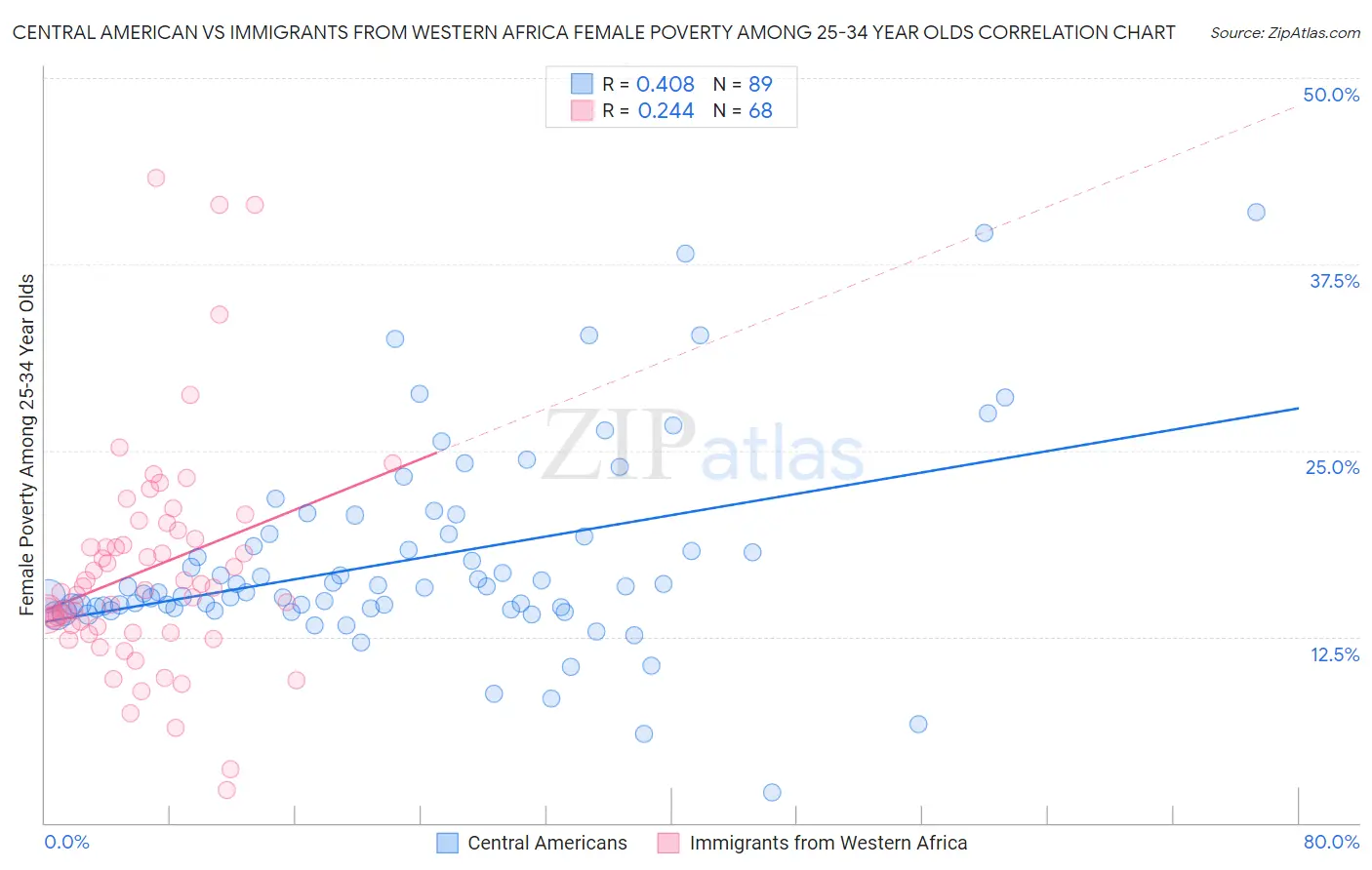 Central American vs Immigrants from Western Africa Female Poverty Among 25-34 Year Olds