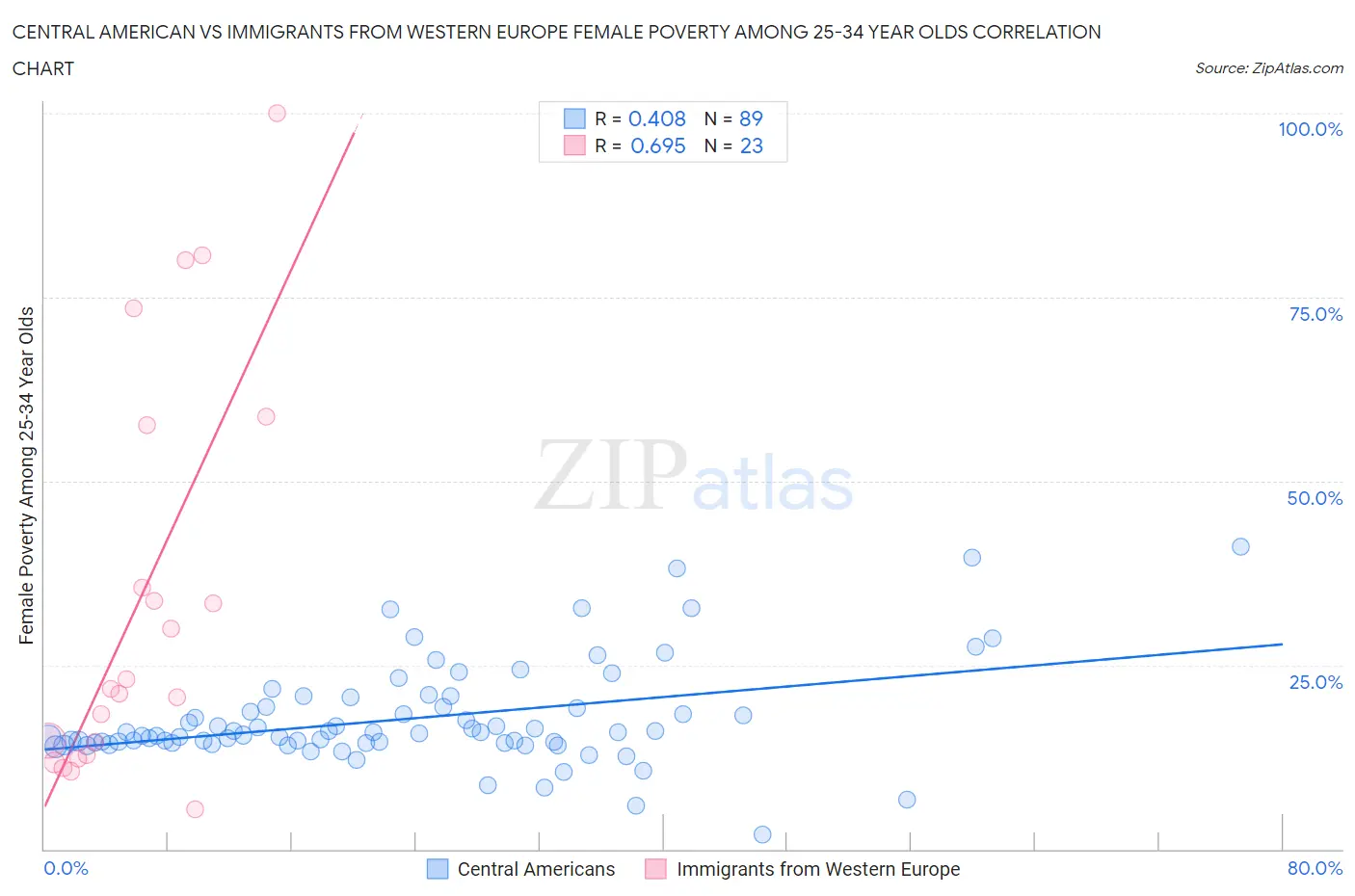 Central American vs Immigrants from Western Europe Female Poverty Among 25-34 Year Olds