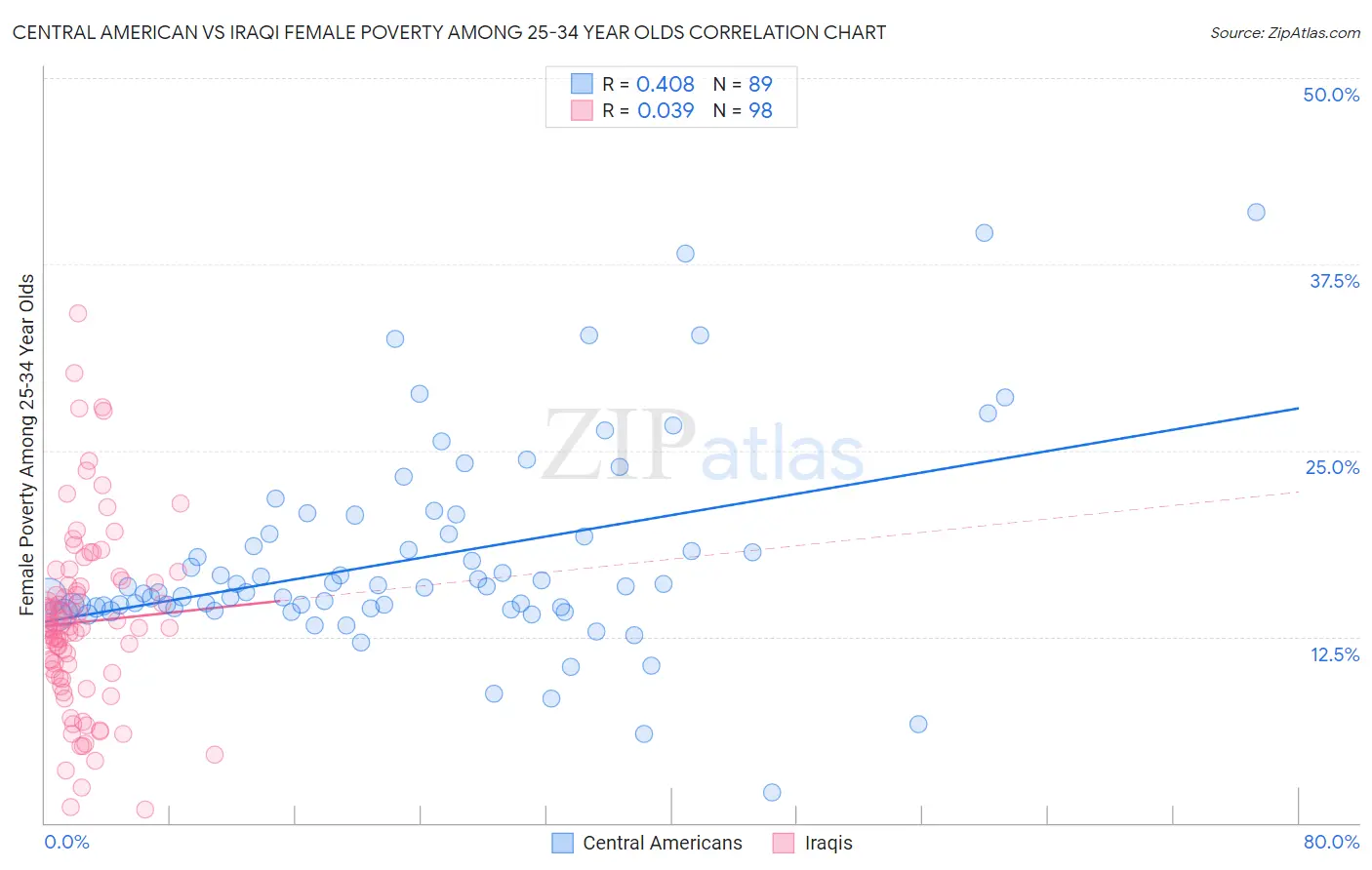 Central American vs Iraqi Female Poverty Among 25-34 Year Olds