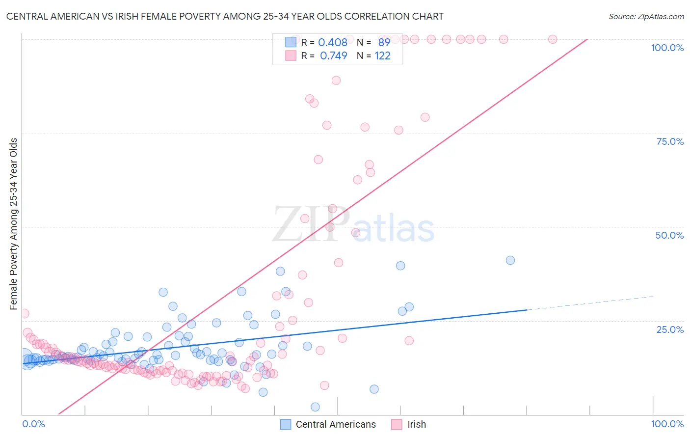 Central American vs Irish Female Poverty Among 25-34 Year Olds