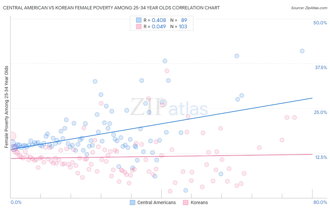 Central American vs Korean Female Poverty Among 25-34 Year Olds