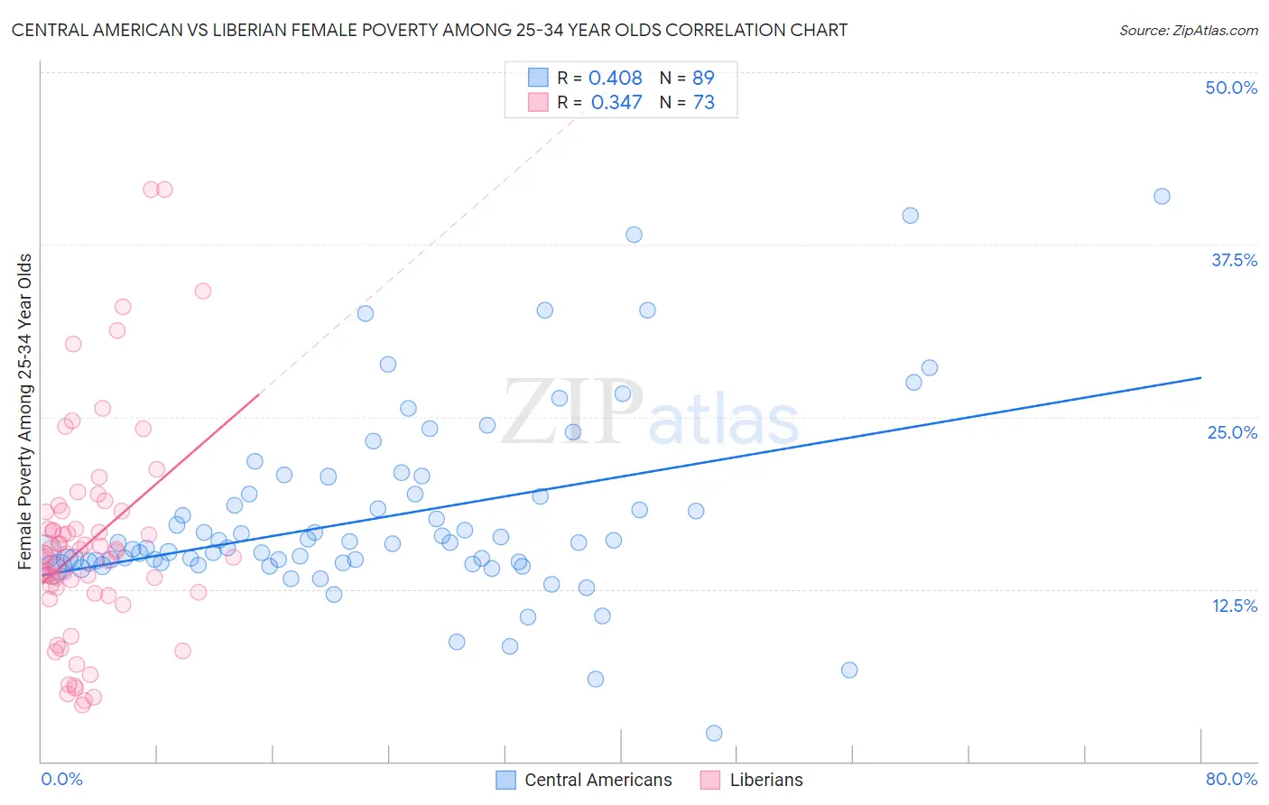 Central American vs Liberian Female Poverty Among 25-34 Year Olds