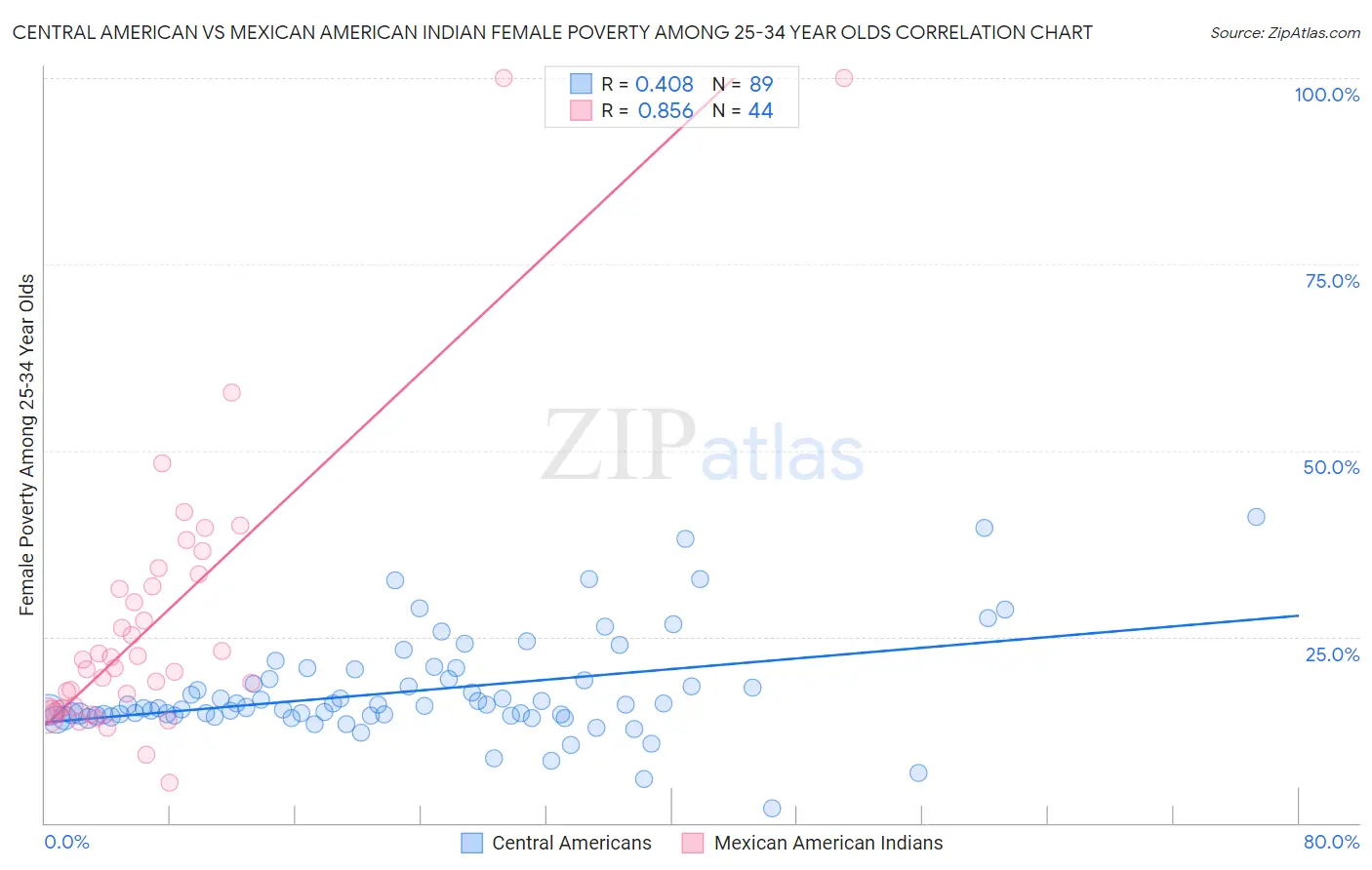 Central American vs Mexican American Indian Female Poverty Among 25-34 Year Olds