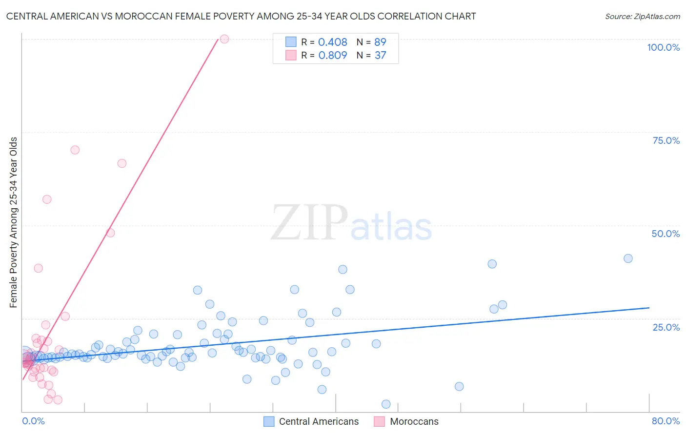 Central American vs Moroccan Female Poverty Among 25-34 Year Olds