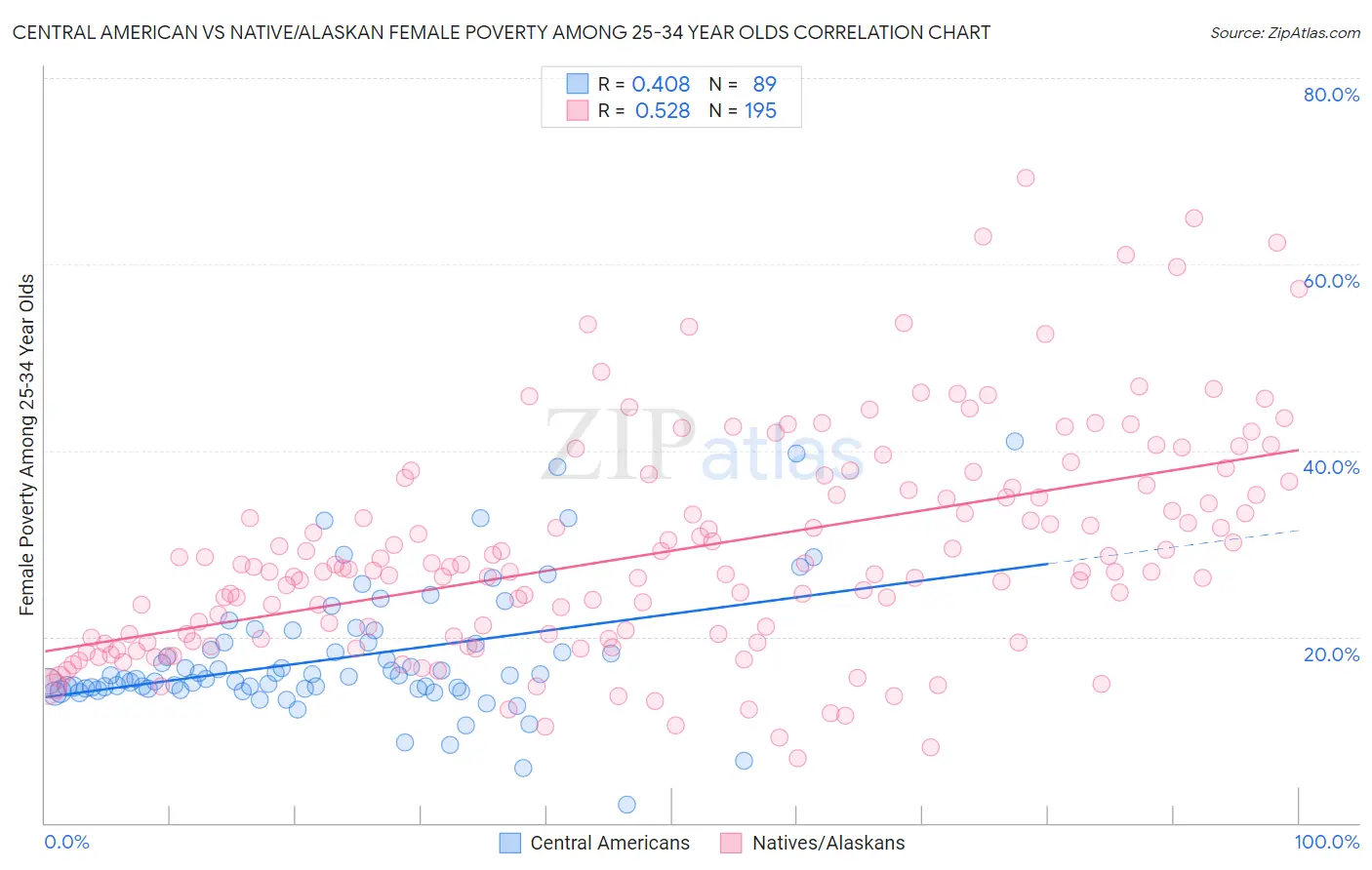 Central American vs Native/Alaskan Female Poverty Among 25-34 Year Olds