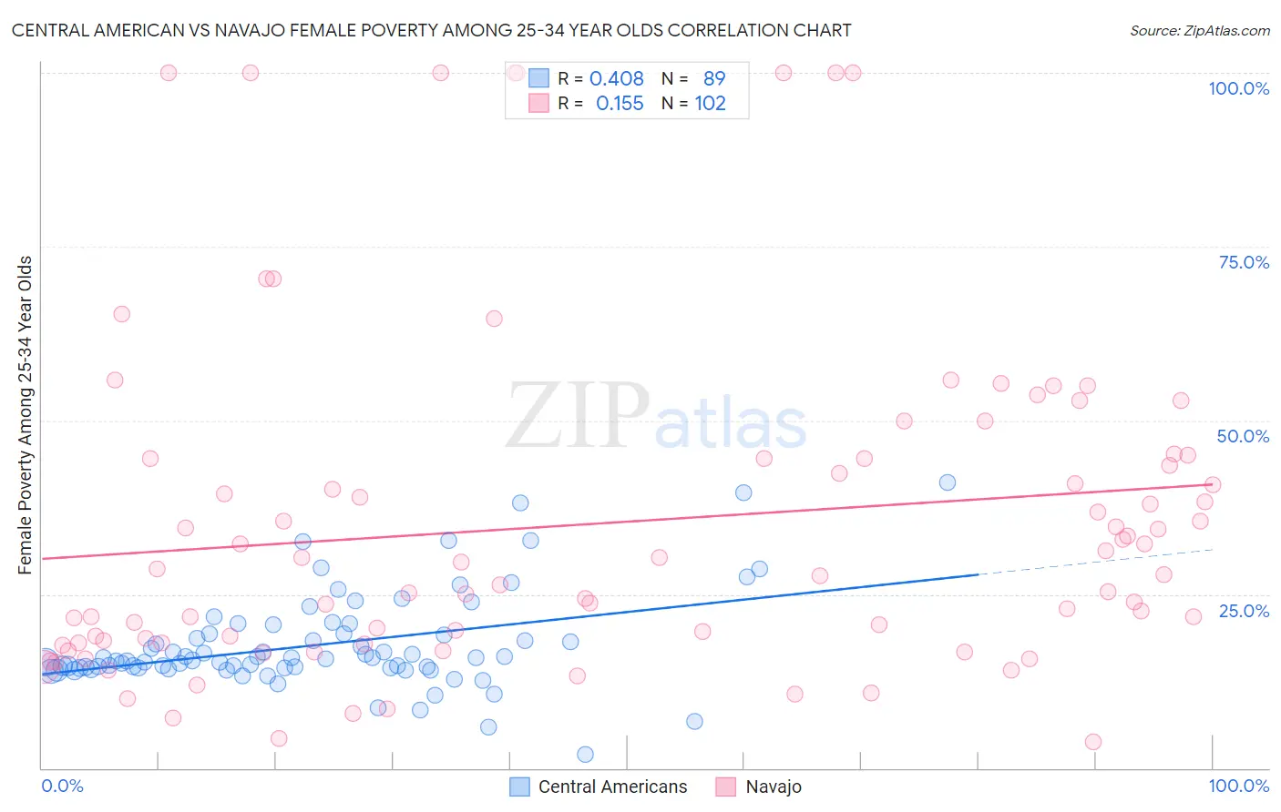 Central American vs Navajo Female Poverty Among 25-34 Year Olds