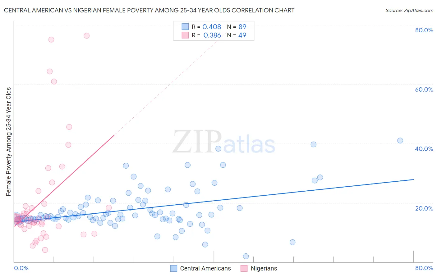 Central American vs Nigerian Female Poverty Among 25-34 Year Olds