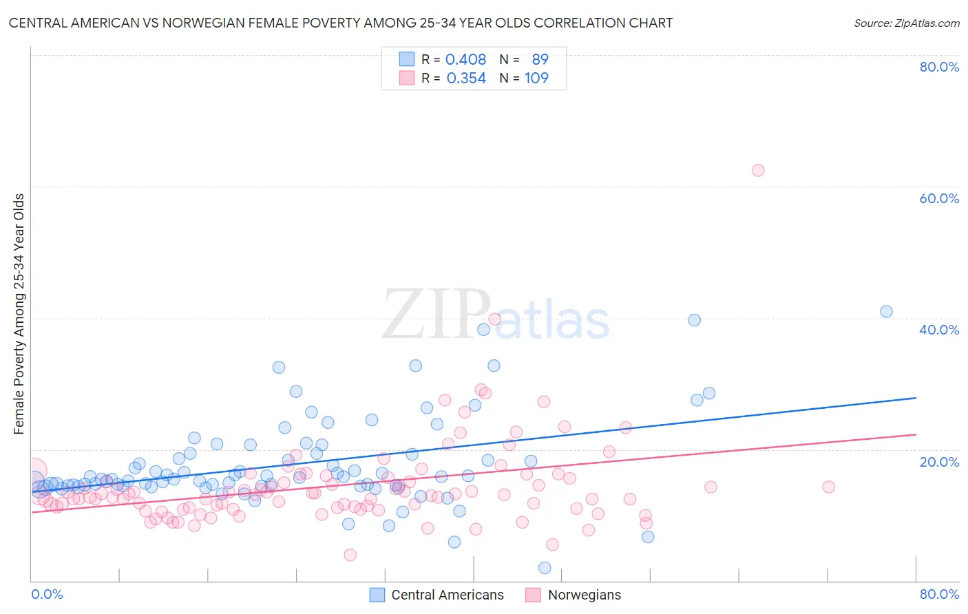 Central American vs Norwegian Female Poverty Among 25-34 Year Olds