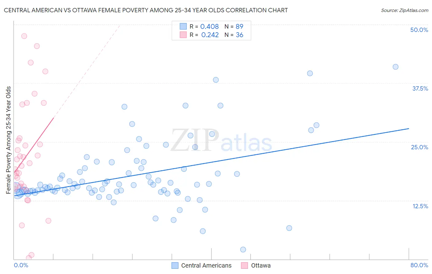 Central American vs Ottawa Female Poverty Among 25-34 Year Olds