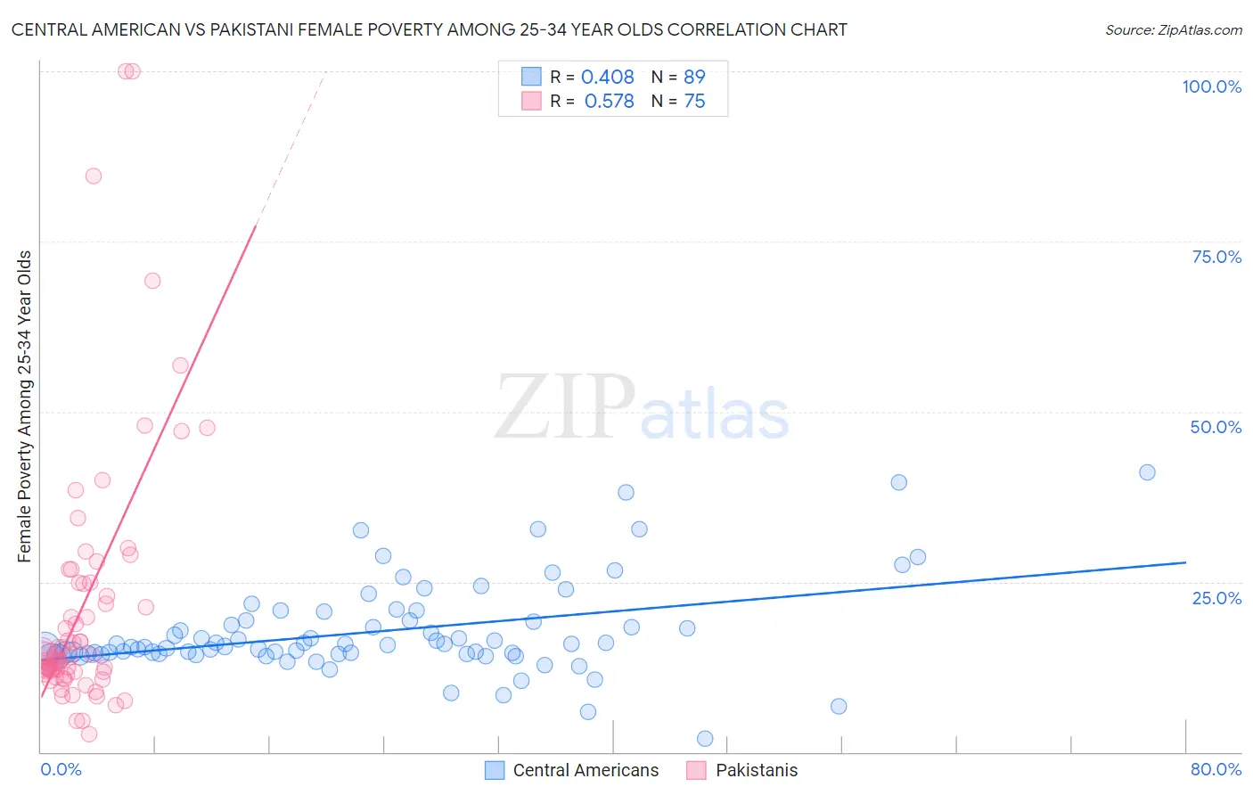 Central American vs Pakistani Female Poverty Among 25-34 Year Olds