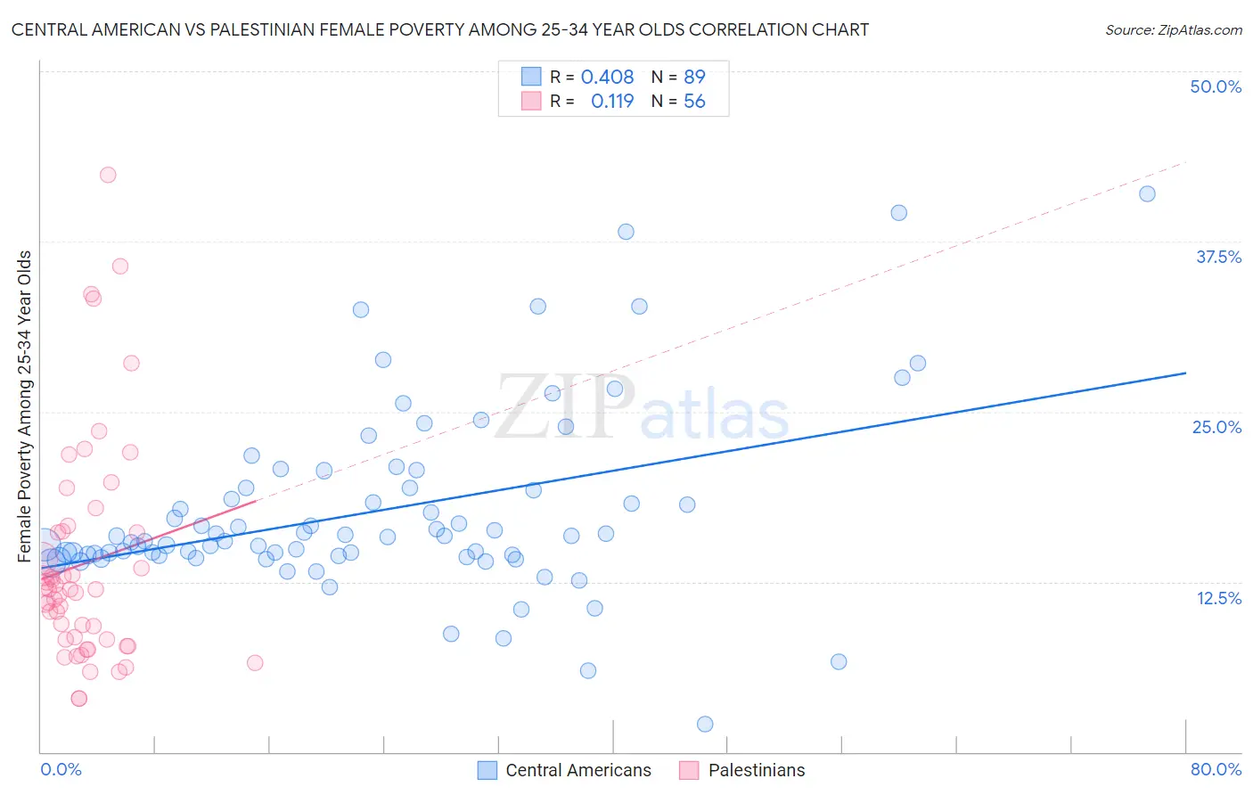 Central American vs Palestinian Female Poverty Among 25-34 Year Olds
