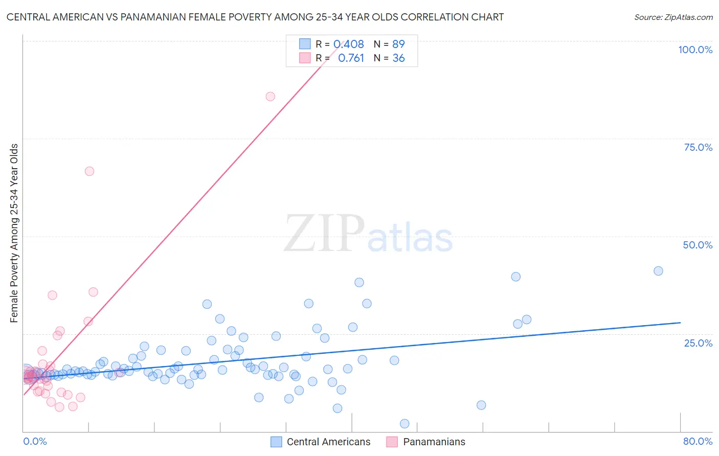 Central American vs Panamanian Female Poverty Among 25-34 Year Olds