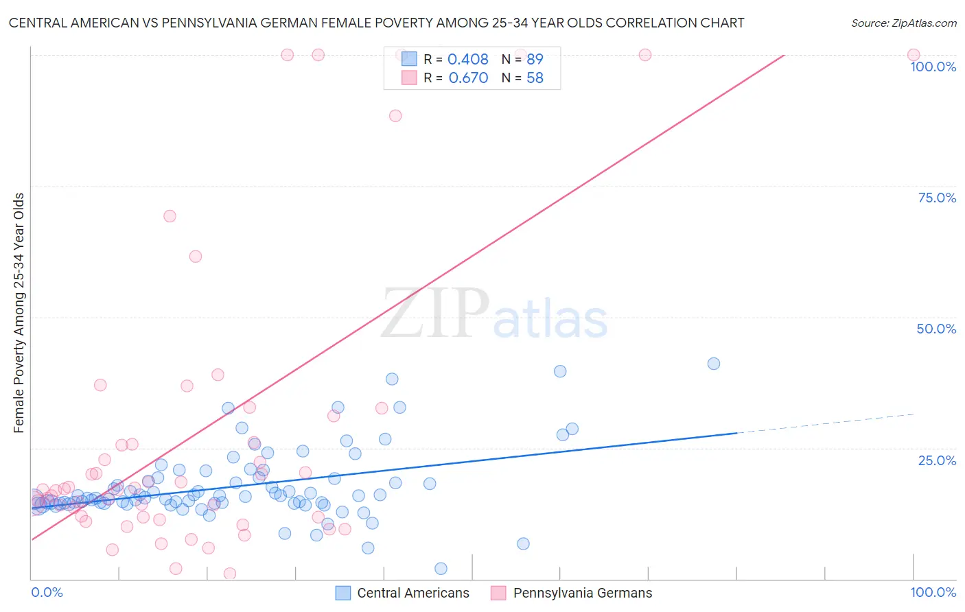 Central American vs Pennsylvania German Female Poverty Among 25-34 Year Olds