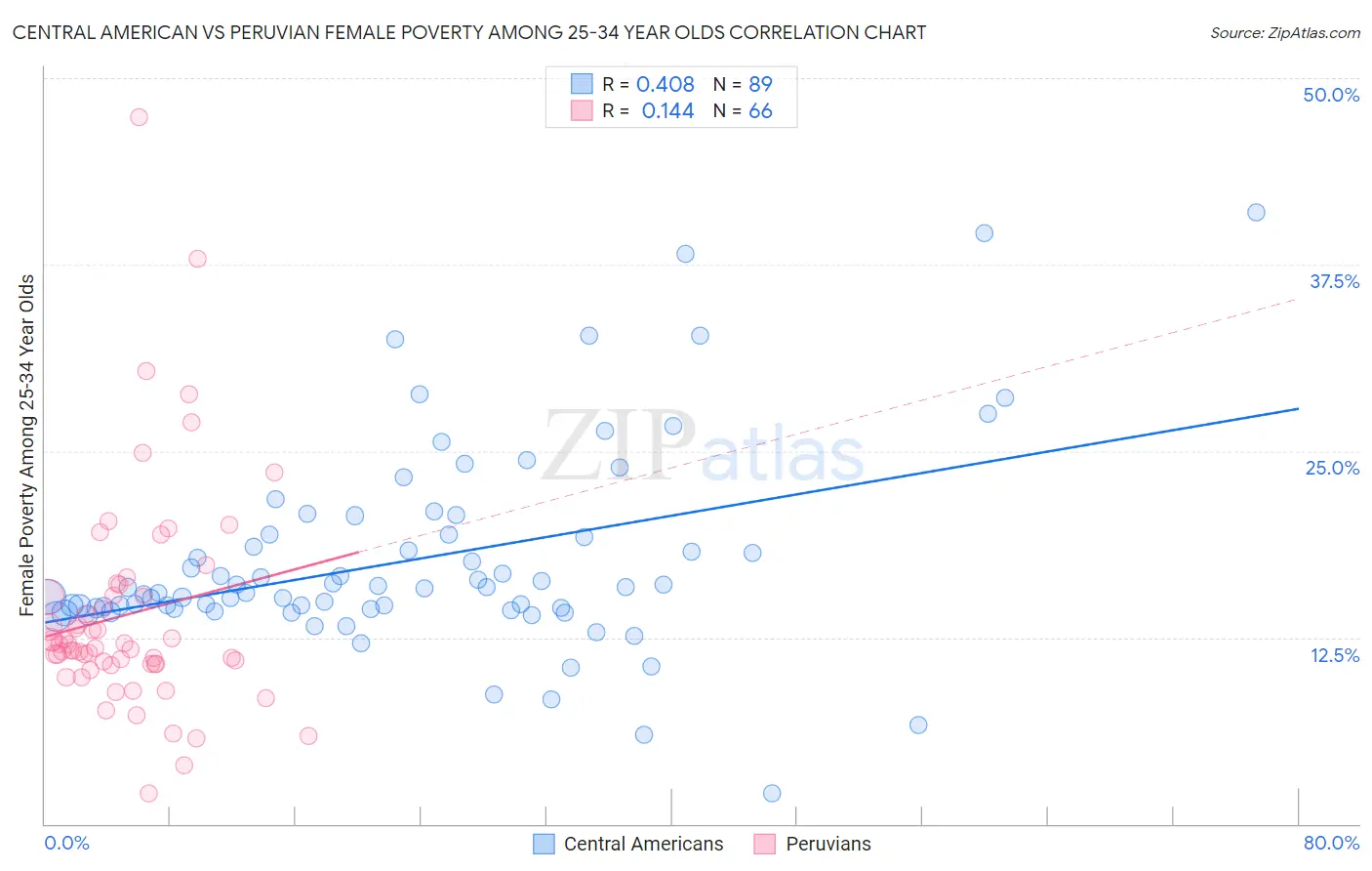 Central American vs Peruvian Female Poverty Among 25-34 Year Olds