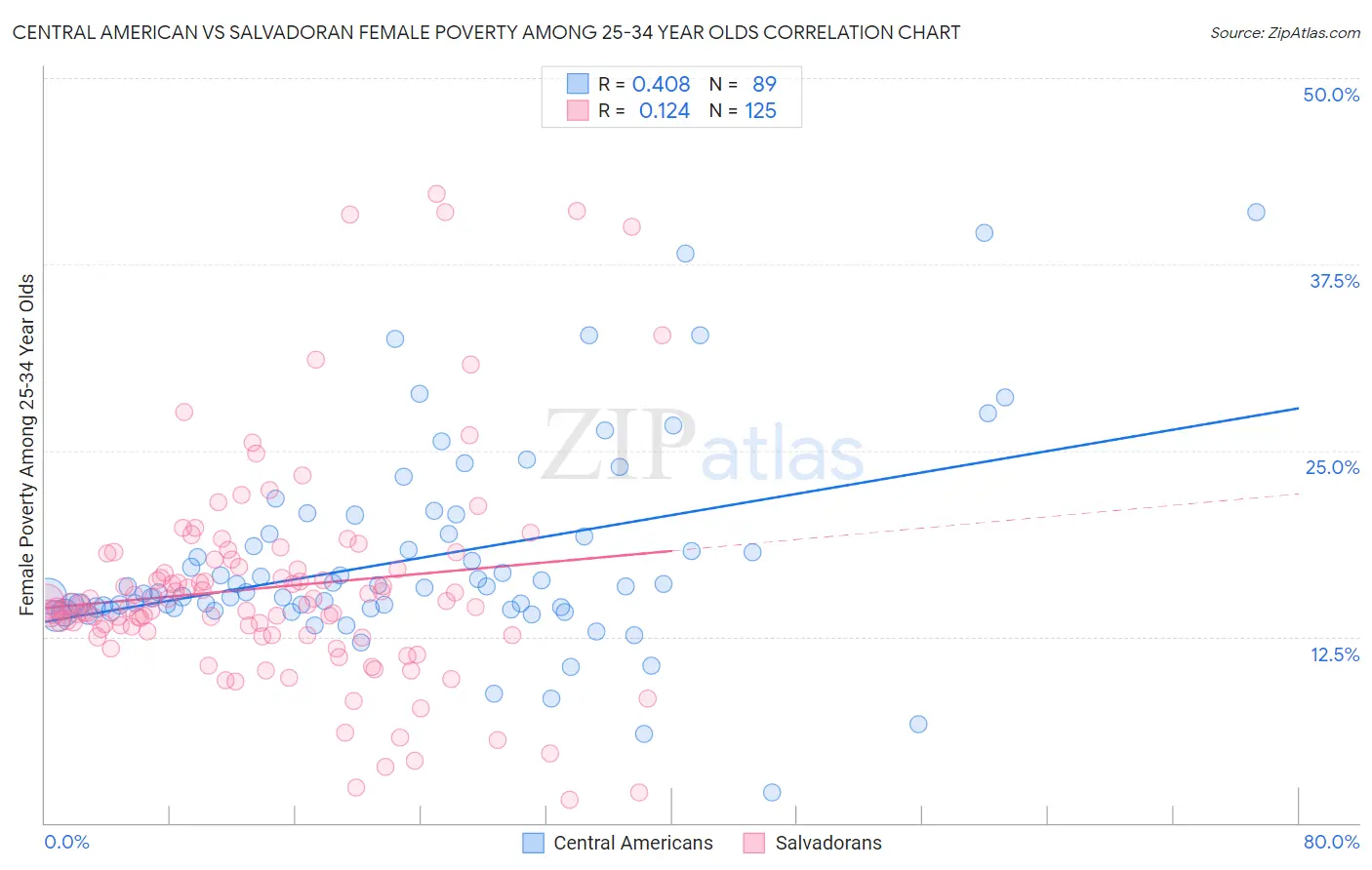 Central American vs Salvadoran Female Poverty Among 25-34 Year Olds