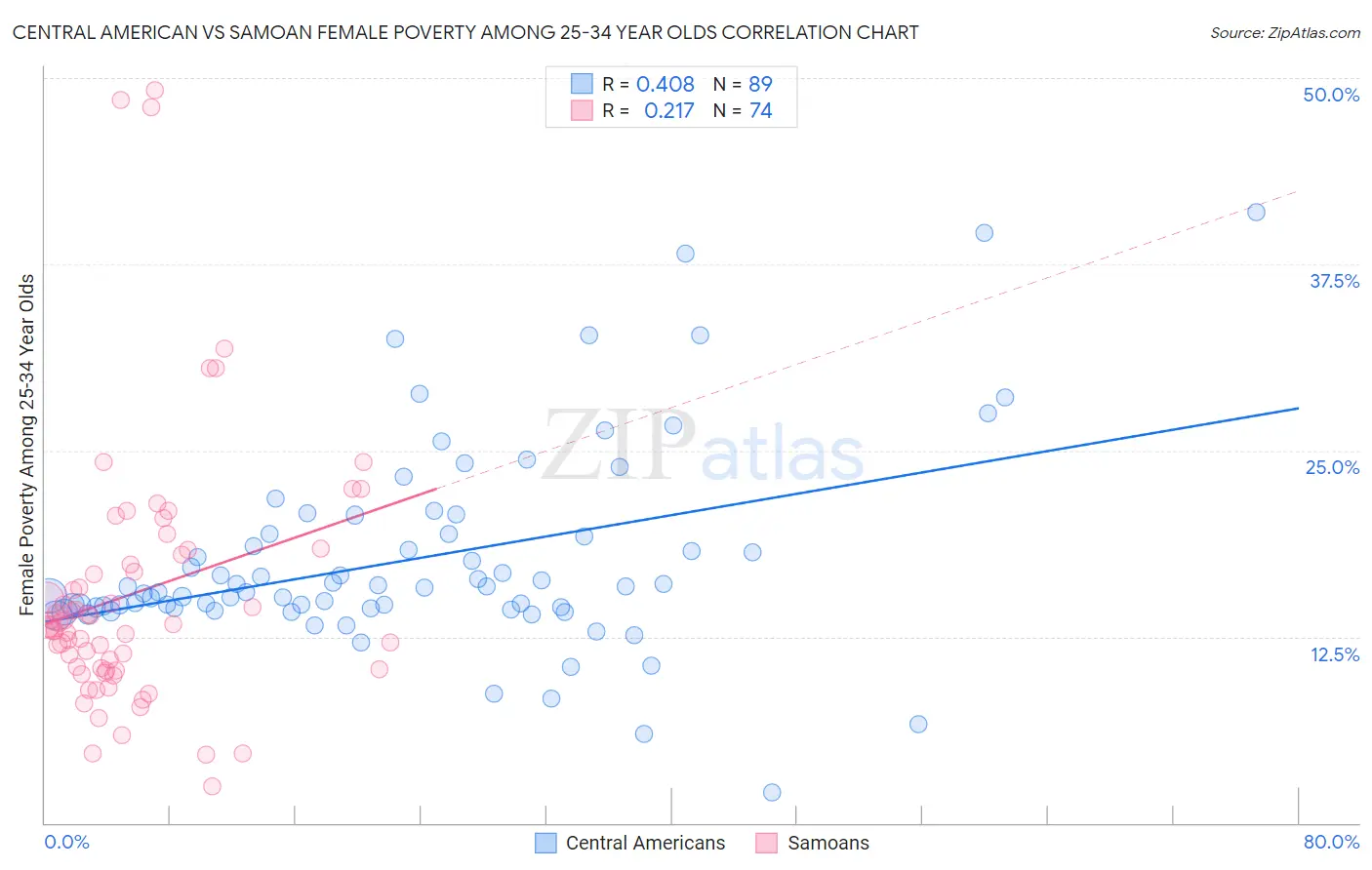 Central American vs Samoan Female Poverty Among 25-34 Year Olds