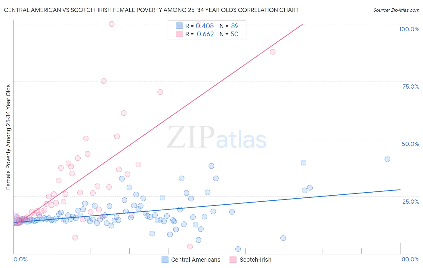 Central American vs Scotch-Irish Female Poverty Among 25-34 Year Olds