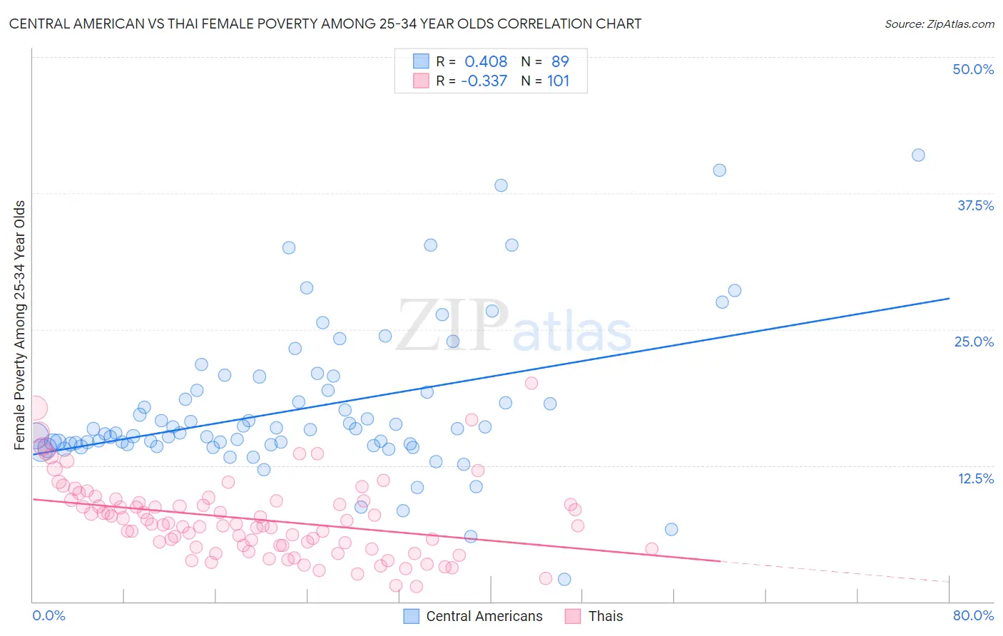 Central American vs Thai Female Poverty Among 25-34 Year Olds