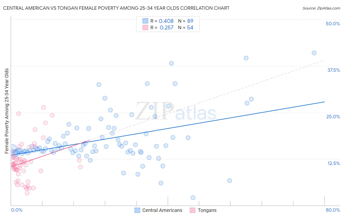 Central American vs Tongan Female Poverty Among 25-34 Year Olds