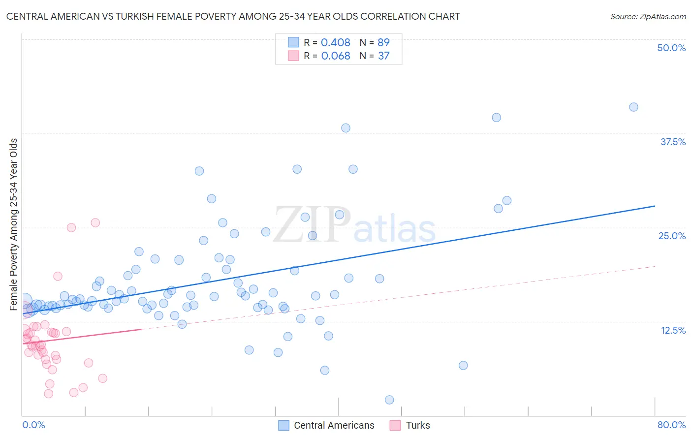 Central American vs Turkish Female Poverty Among 25-34 Year Olds