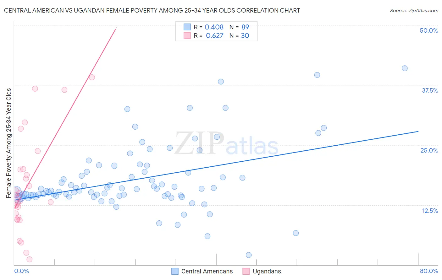 Central American vs Ugandan Female Poverty Among 25-34 Year Olds