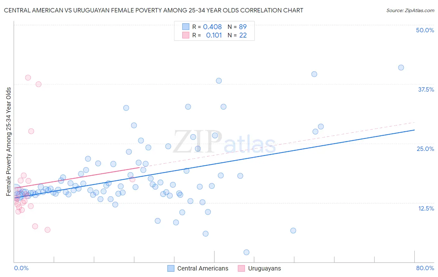 Central American vs Uruguayan Female Poverty Among 25-34 Year Olds