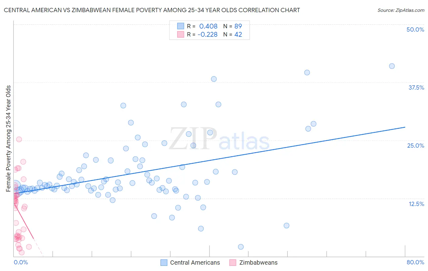 Central American vs Zimbabwean Female Poverty Among 25-34 Year Olds