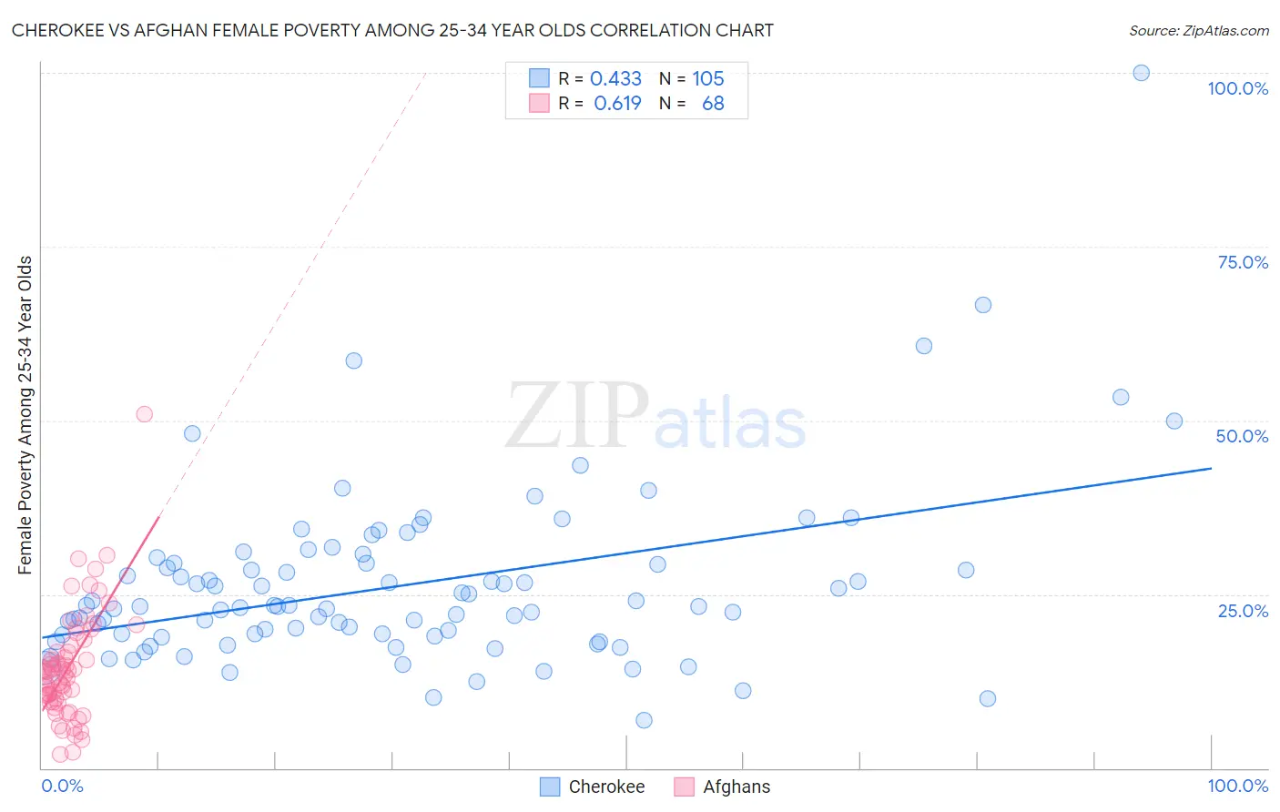 Cherokee vs Afghan Female Poverty Among 25-34 Year Olds
