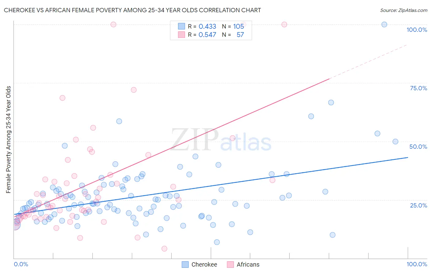 Cherokee vs African Female Poverty Among 25-34 Year Olds