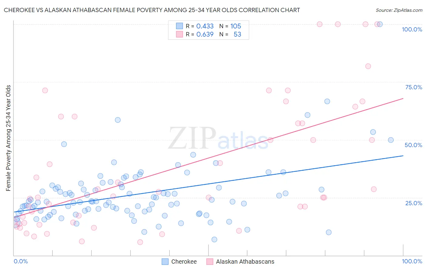 Cherokee vs Alaskan Athabascan Female Poverty Among 25-34 Year Olds