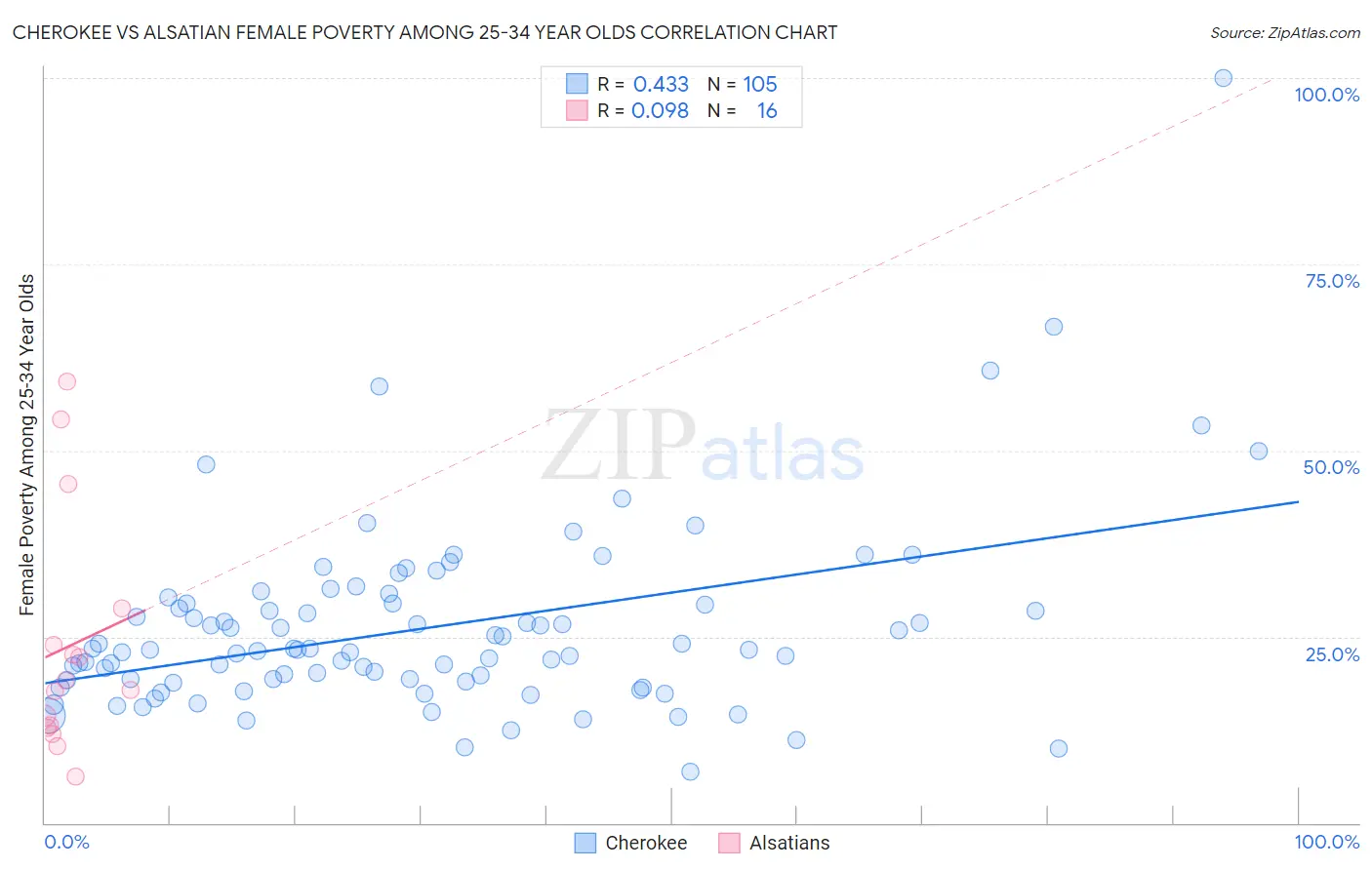 Cherokee vs Alsatian Female Poverty Among 25-34 Year Olds