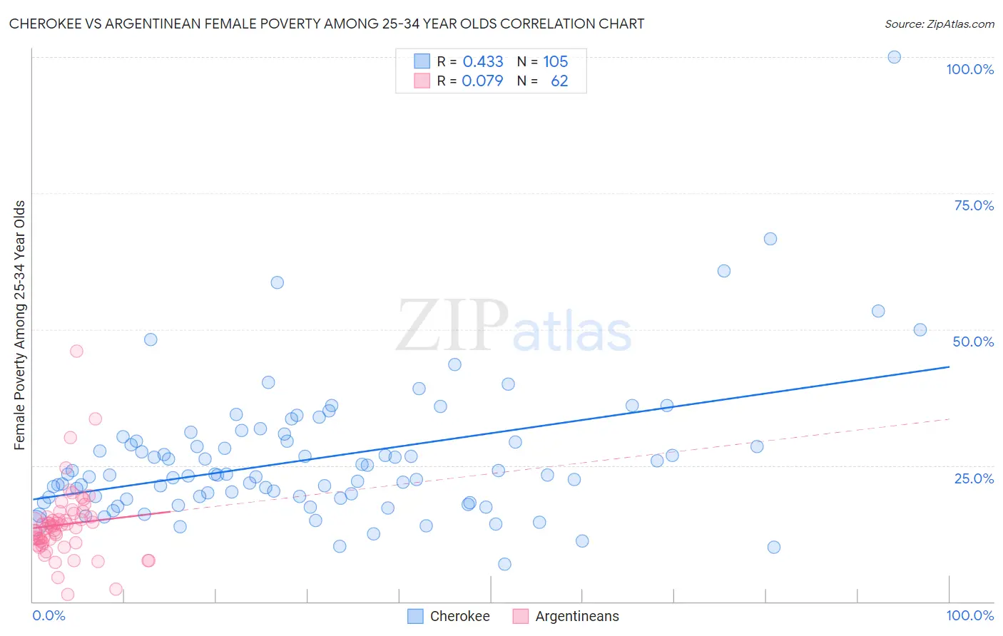 Cherokee vs Argentinean Female Poverty Among 25-34 Year Olds