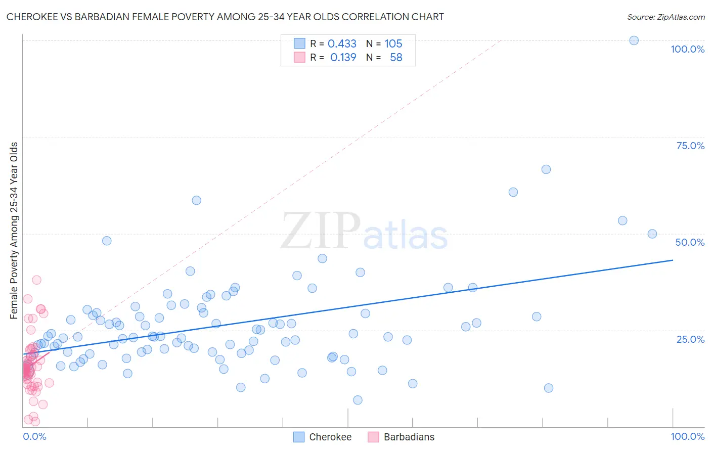 Cherokee vs Barbadian Female Poverty Among 25-34 Year Olds