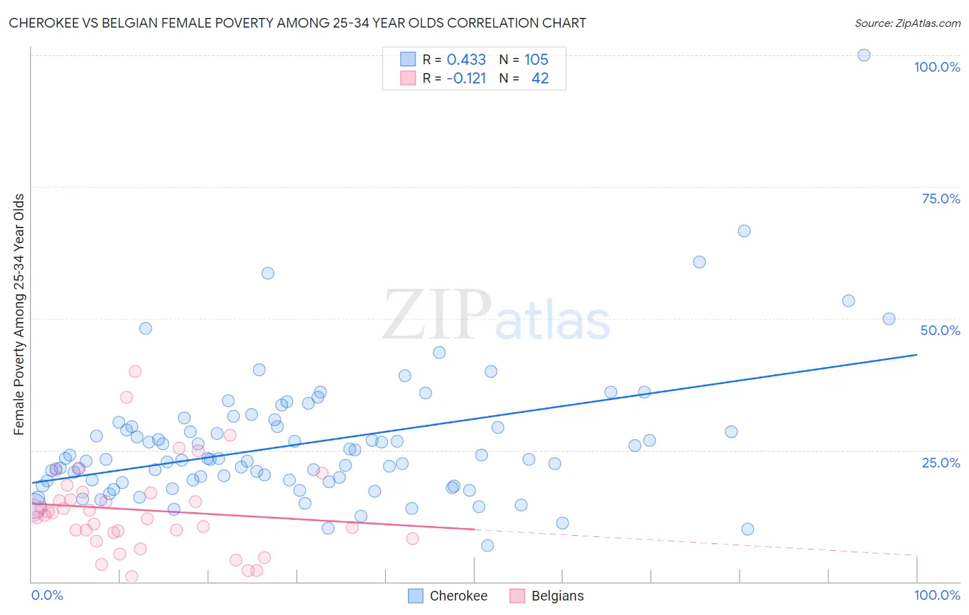 Cherokee vs Belgian Female Poverty Among 25-34 Year Olds