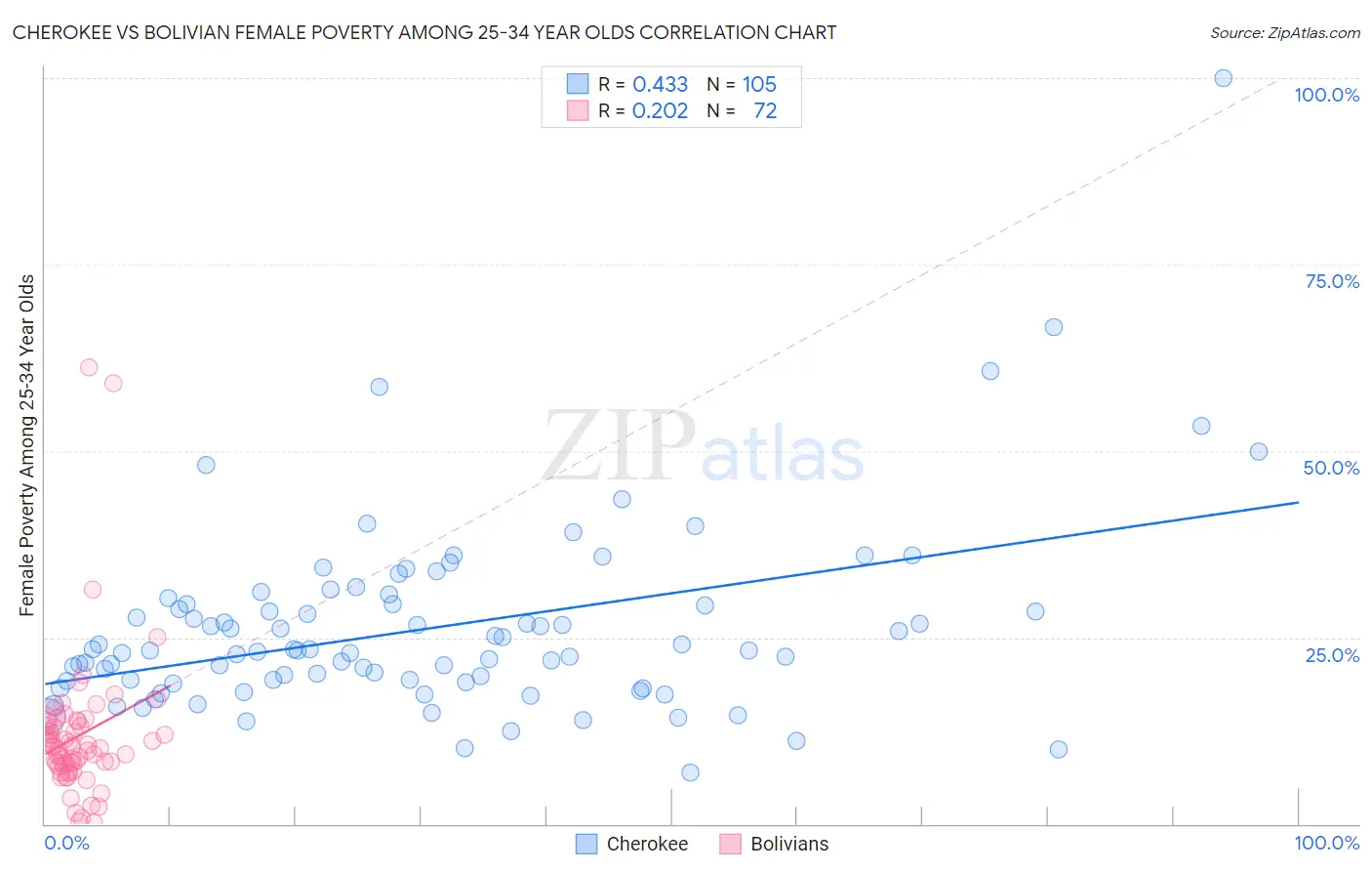 Cherokee vs Bolivian Female Poverty Among 25-34 Year Olds