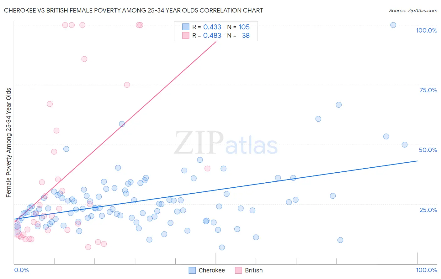 Cherokee vs British Female Poverty Among 25-34 Year Olds