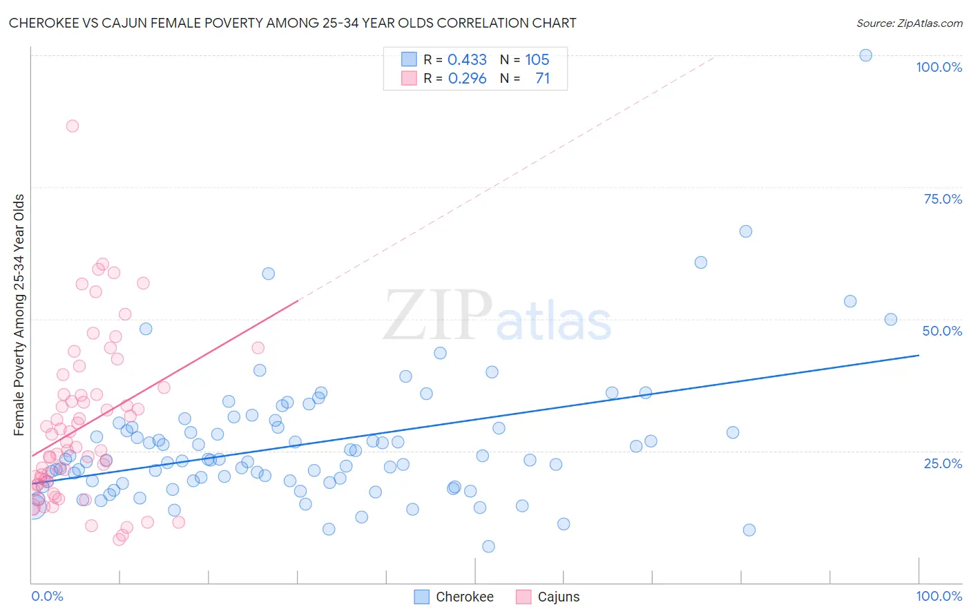 Cherokee vs Cajun Female Poverty Among 25-34 Year Olds