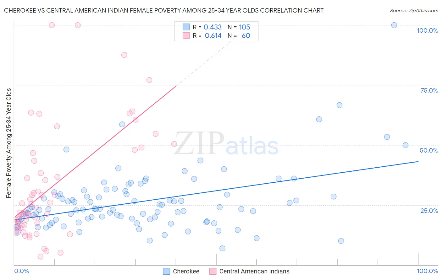 Cherokee vs Central American Indian Female Poverty Among 25-34 Year Olds