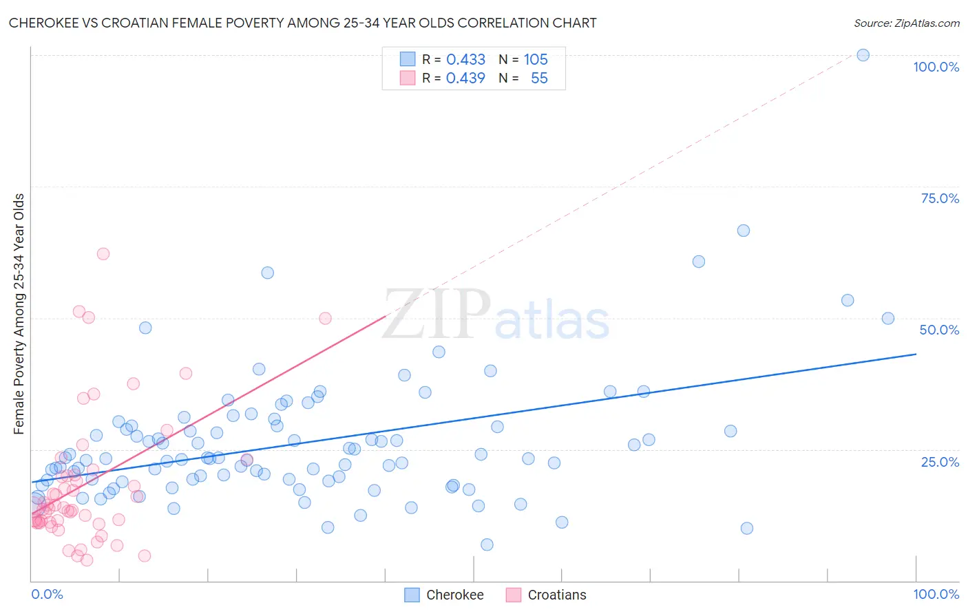 Cherokee vs Croatian Female Poverty Among 25-34 Year Olds