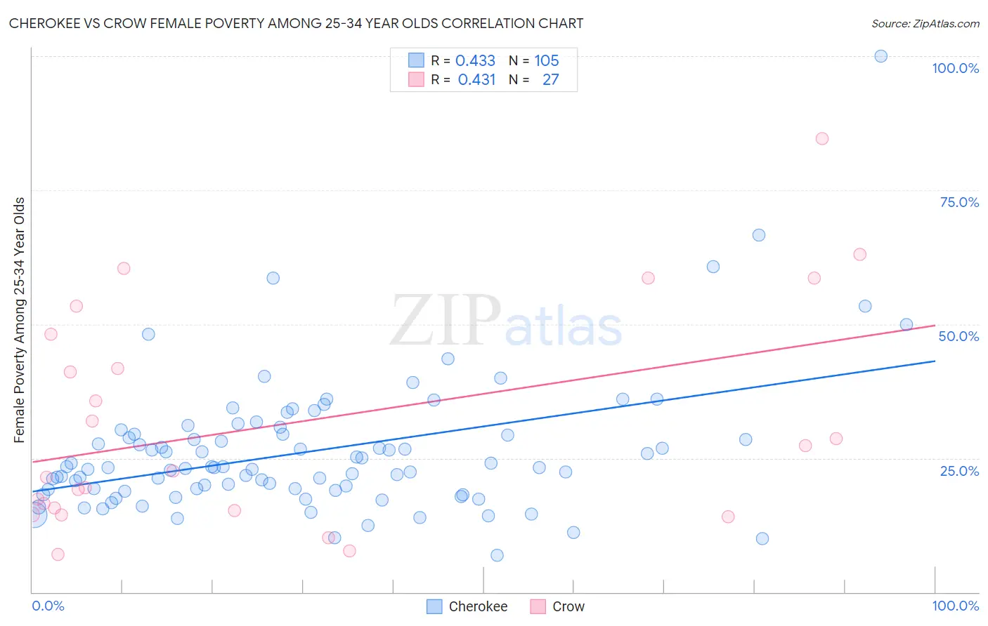 Cherokee vs Crow Female Poverty Among 25-34 Year Olds