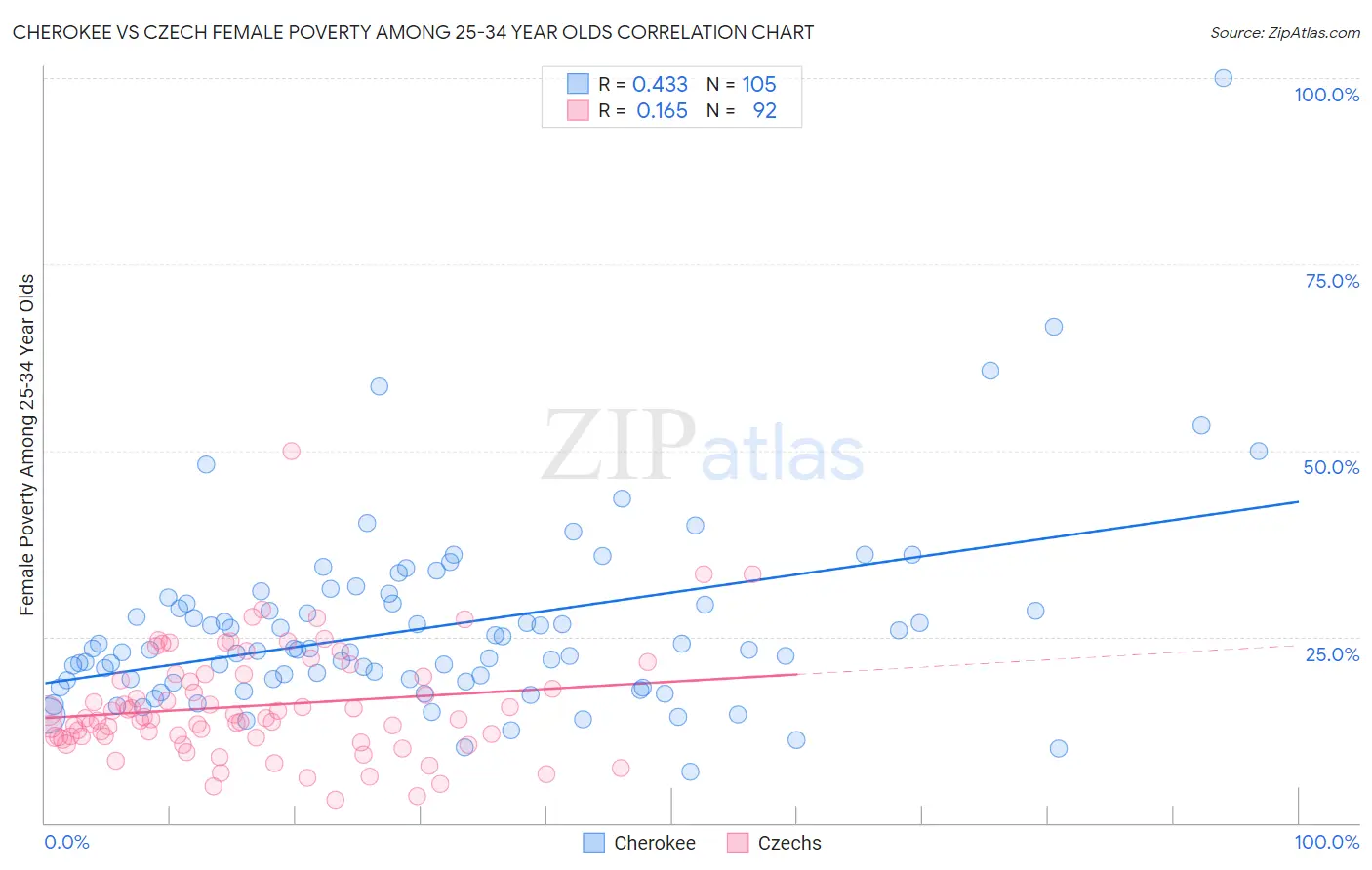 Cherokee vs Czech Female Poverty Among 25-34 Year Olds
