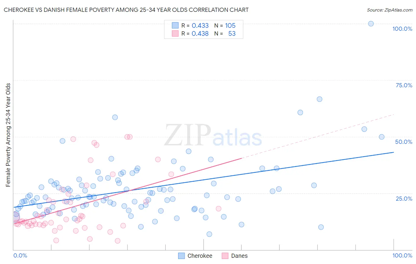 Cherokee vs Danish Female Poverty Among 25-34 Year Olds
