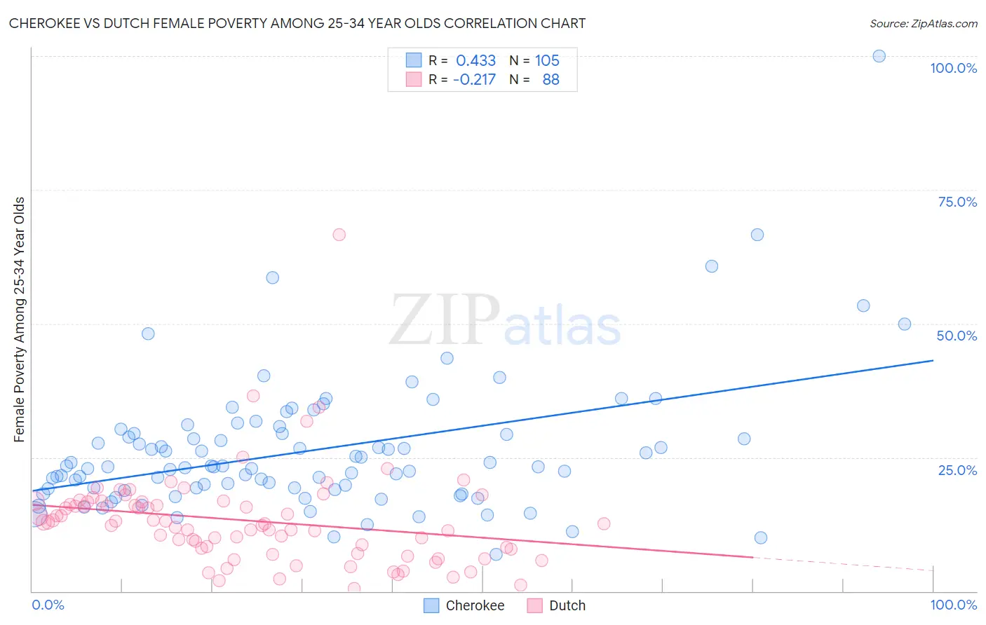 Cherokee vs Dutch Female Poverty Among 25-34 Year Olds