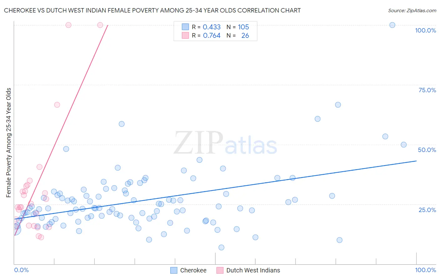 Cherokee vs Dutch West Indian Female Poverty Among 25-34 Year Olds
