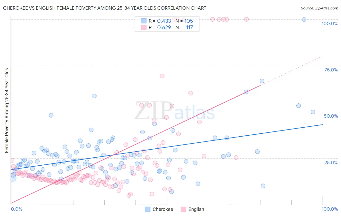 Cherokee vs English Female Poverty Among 25-34 Year Olds