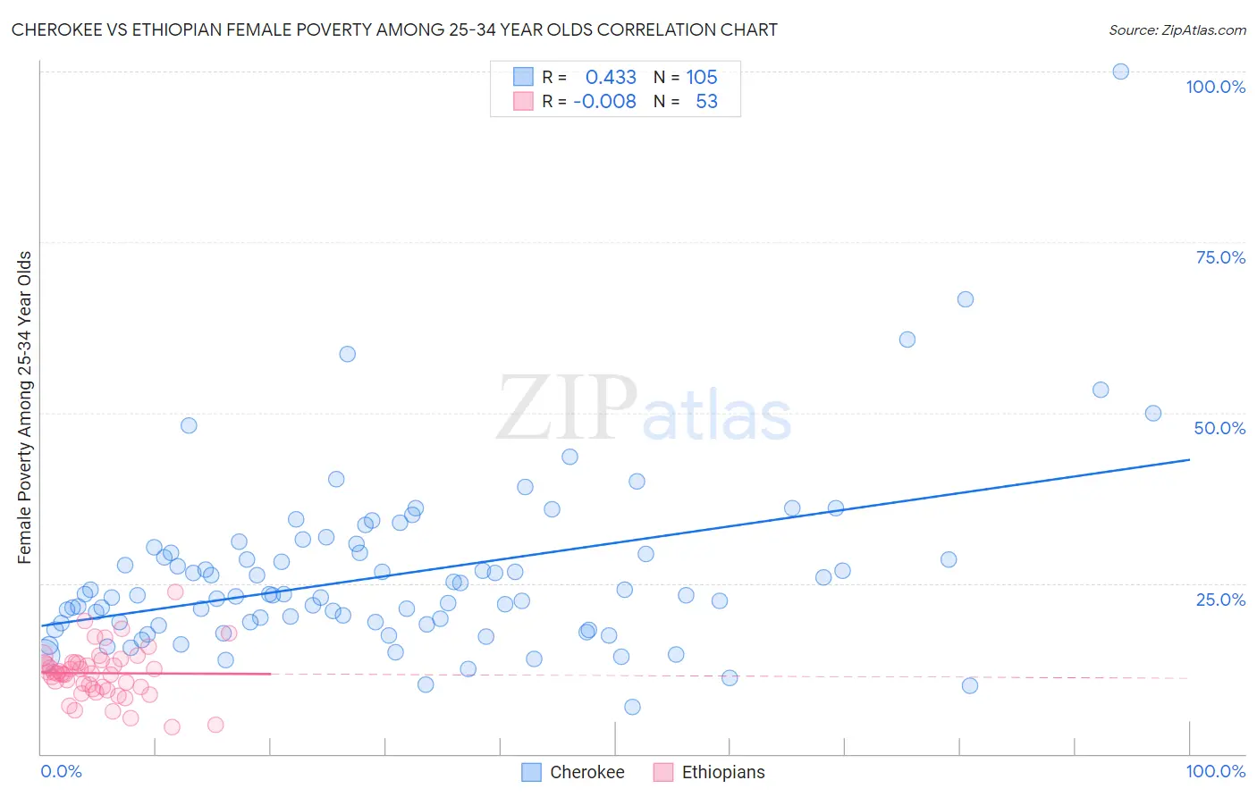 Cherokee vs Ethiopian Female Poverty Among 25-34 Year Olds
