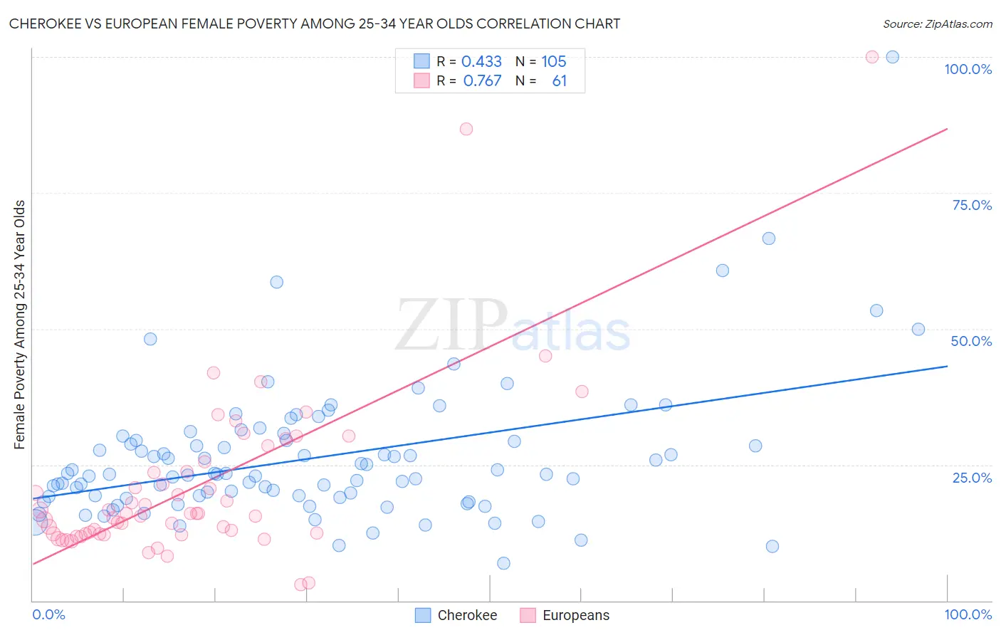 Cherokee vs European Female Poverty Among 25-34 Year Olds